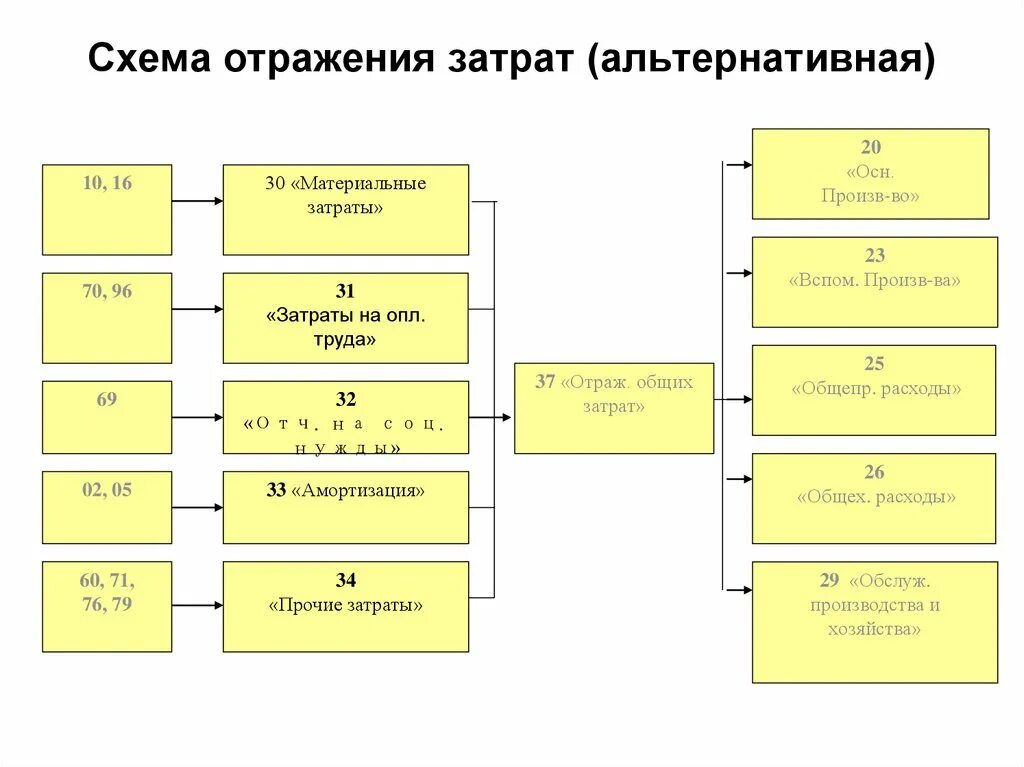 Затраты отражают на счетах. Затраты схема. Схема затраты расходы. Себестоимость схема. Схема затраты производства.