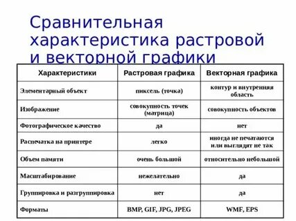 Сравнительная характеристика растровой и векторной