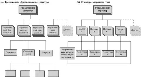 Организационная логистика