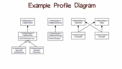 Profile examples
