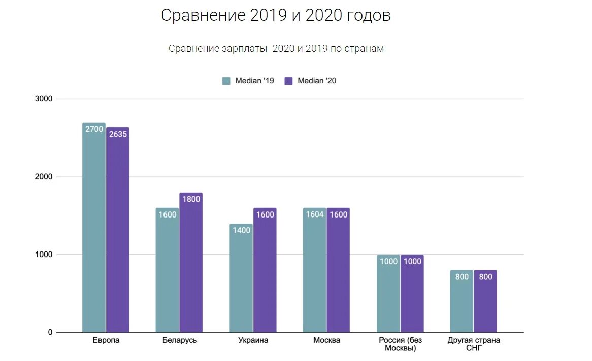 Средняя заработная плата в России 2020 году. Медианная заработная плата что это. Средняя зарплата в Москве в 2020. Зарплаты в Украине 2020. Средняя зарплата мужчин