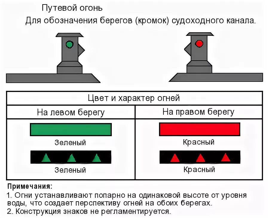 Знак путевой огонь ВВП. Береговые навигационные знаки путевой огонь. Навигационные знаки и огни. Навигационные знаки на ВВП. Огни навигационных знаков