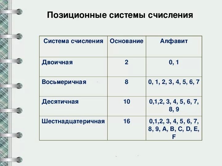 Примеры по информатике 8 класс. Система счисления системы счисления. Типы позиционных систем счисления. Система счисления с основанием 1. Позиционная система счисления это в информатике.