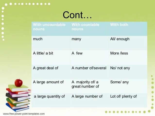 Some any much many таблица. Quantifiers в английском языке. Правило quantifiers в английском. Quantifiers в английском языке правило таблица. Few further