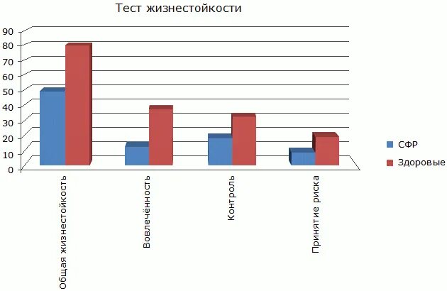 Теста жизнестойкости