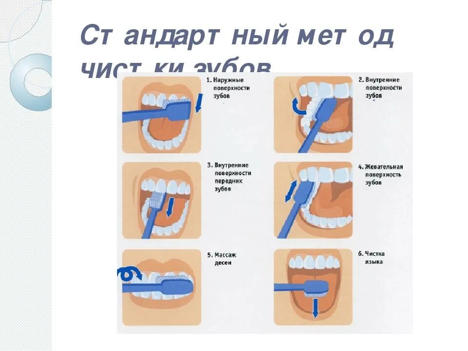 Стандартный метод чистки зубов методика. Алгоритм стандартного метода чистки зубов. Методы чистки зубов: стандартный метод чистки. Метод чистки зубов Пахомовым. Чистить значение