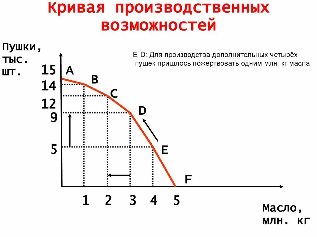 Кривая производственных возможностей альтернативные