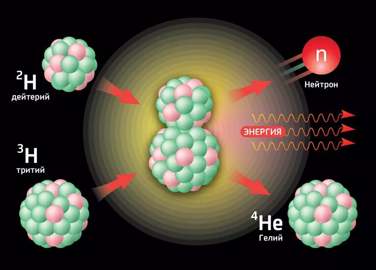Термоядерный синтез гелия. Реакция дейтерия и трития. Реакция синтеза дейтерия и трития. Термоядерная реакция дейтерия и трития. Дейтерий тритиевая реакция.