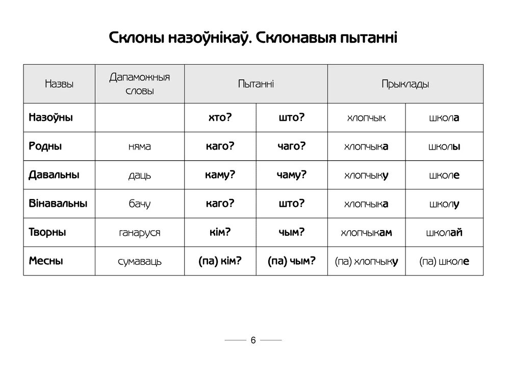 Склоны на белорусской мове. Склон в беларускай мове. Склоны у беларускай мове. Склоны па беларускаймове. Мова які род