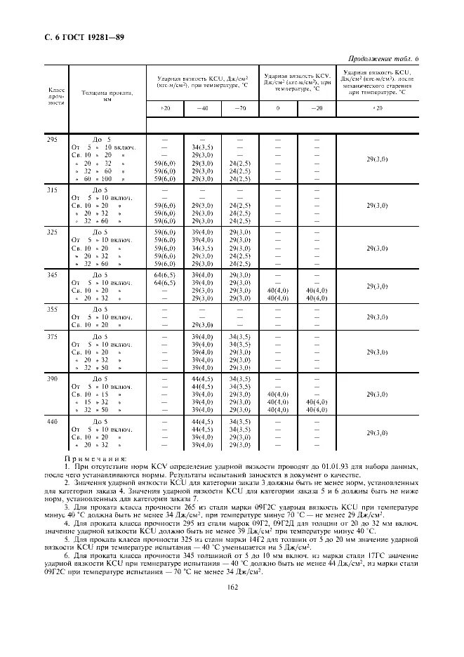 09г2с категория стали ГОСТ. Сталь 09г2с категории характеристики. Марка стали 09г2с класс прочности. Класс прочности стали к48.