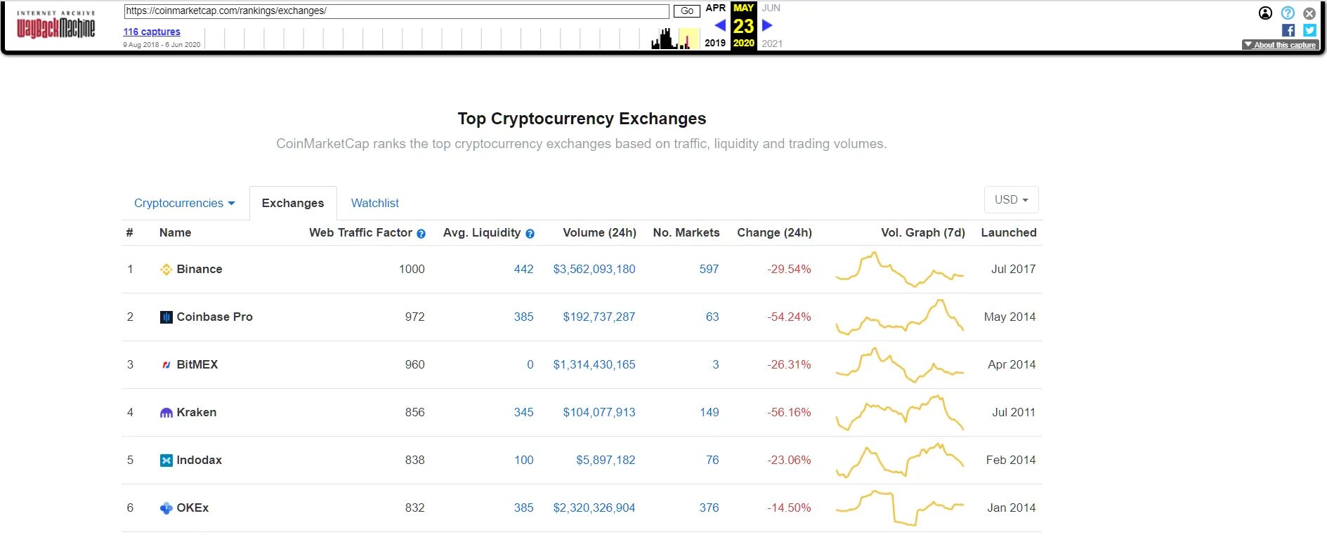 Сайт coinmarketcap com. Коинмаркеткап. Скриншоты COINMARKETCAP. COINMARKETCAP старые скрины. Коин Маркет кеп.