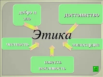 Презентация уроки этика