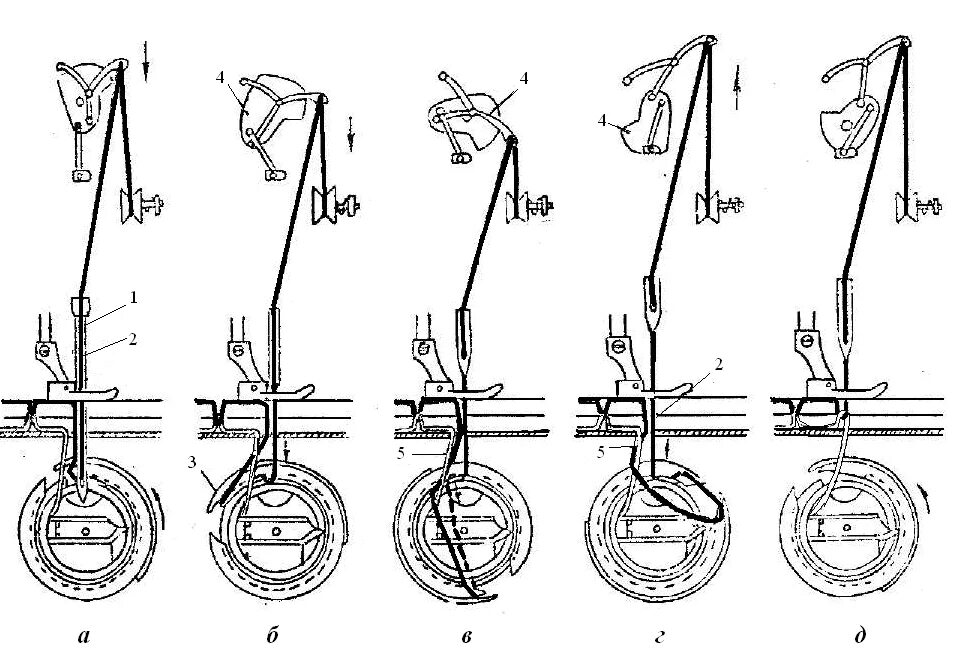 Не захватывает нижнюю нитку. Регулировка челнока швейной машинки. Челночный механизм швейной машинки схема. Схема челнока швейной машины ПМЗ. Механизм челнока швейной машины схема.