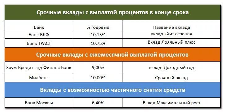 Ежемесячные выплаты со вклада. Проценты по срочным вкладам. Самый выгодный вклад в банке. Вклад с ежемесячной выплатой процентов. Максимальная сумма депозита