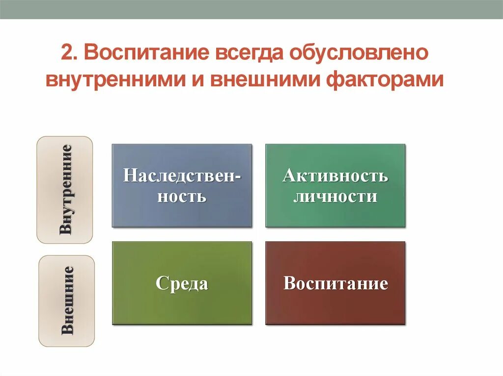 Основные факторы воспитания. Факторы воспитания в педагогике. Основные психологические факторы воспитания: … .. Воспитательные факторы в педагогике. Факторы воспитания личности теории воспитания.