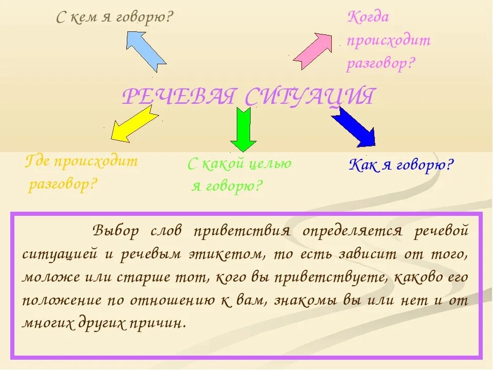 Текст с речевой ситуацией. Речевая ситуация примеры текстов. Речевая ситуация 5 класс. Речевые ситуации по русскому языку примеры.