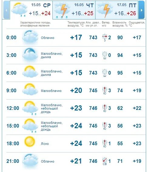 Погода в кизеле на месяц. Погода СПБ. Погода в Санкт-Петербурге на неделю. Погода в Саратове. Погода в Петербурге на неделю.