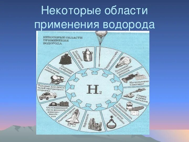 Применение водорода и его соединений. Области применения водорода. Сферы применения водорода. Перечислите области применения водорода. Презентация по теме применение водорода 8 класс химия.