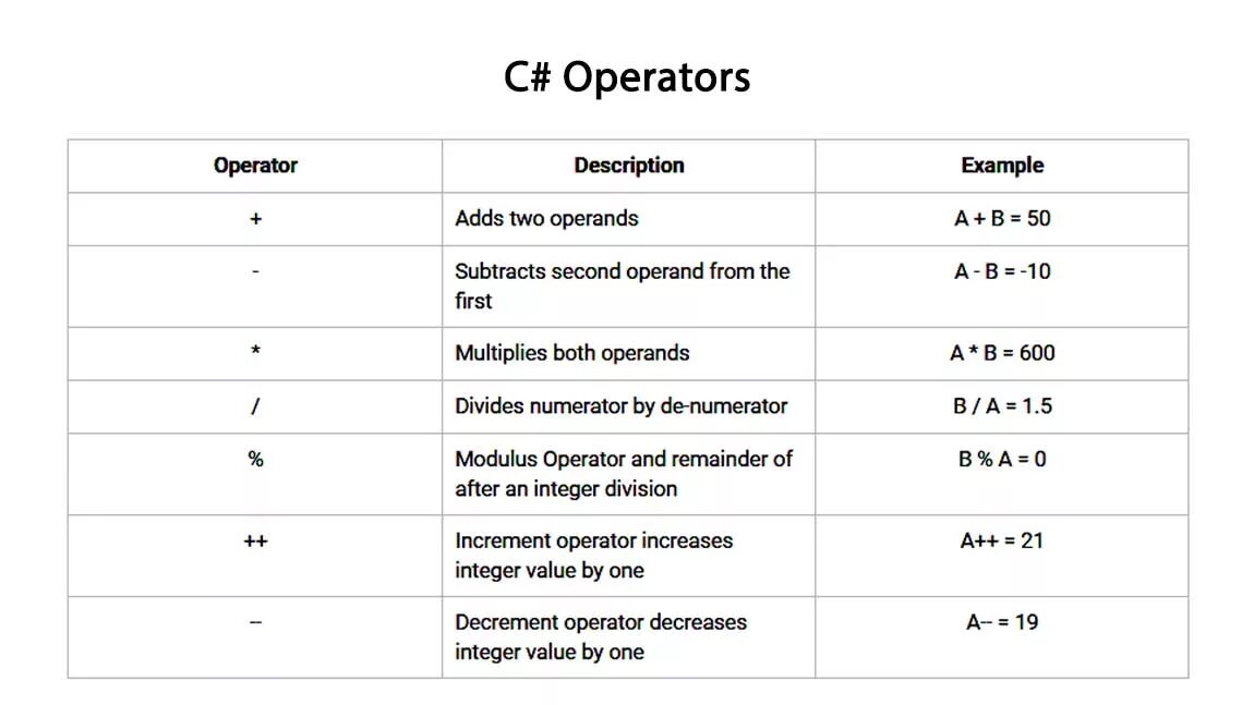 Логические операторы c# таблица. Операторы c. Типы операторов c#. Операторы c# список.