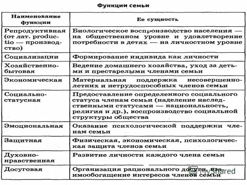 Функции семьи познавательная. Функции семьи и характеристика таблица. важнейшие функции семьи таблица. перечислите функции семьи 8 класс. функции современной семьи схема.