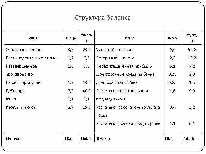 Актива баланса ооо. Структура актива баланса. Схема структуры активов баланса. Базовая структура баланса. Структура бухгалтерского баланса.