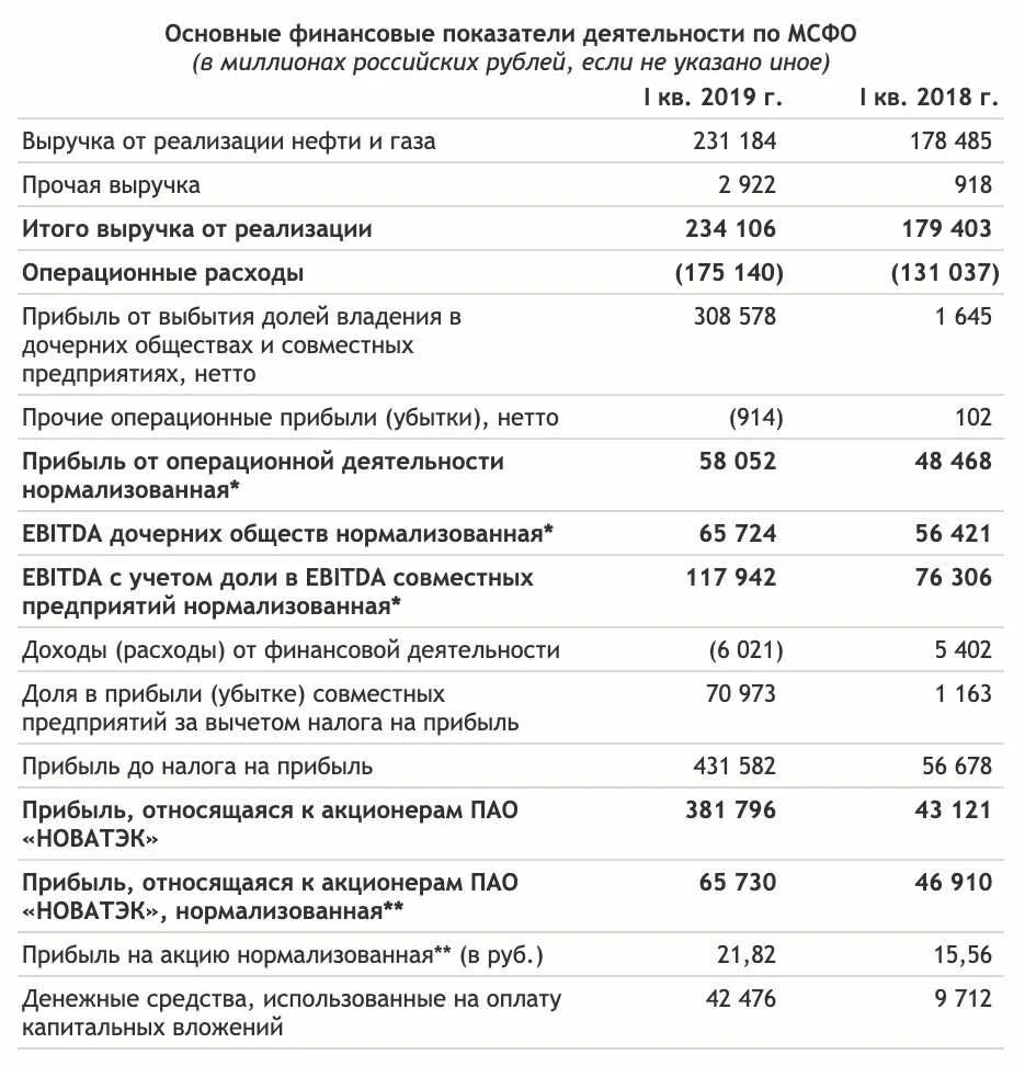 Новатэк отчетность. Новатэк отчетность МСФО. Показатель деятельности Новатэк. ПАО Новатэк анализ бухгалтерского баланса. Финансовая отчётность за 2019 год Мособлгаз.