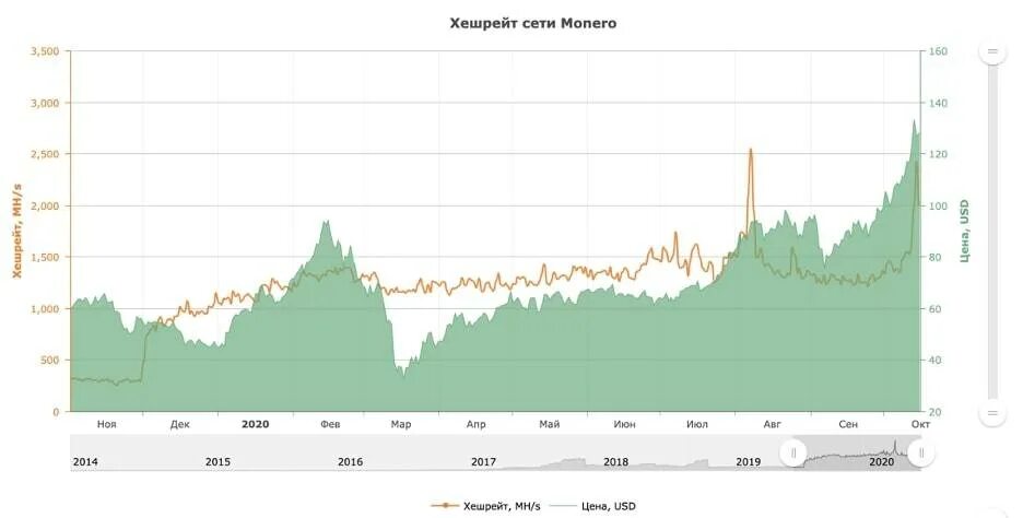 Майнинговая ферма. Сложность майнинга биткоина. Майнинг рост. Сложность майнинга биткоина по годам. Прибыльность майнинга.