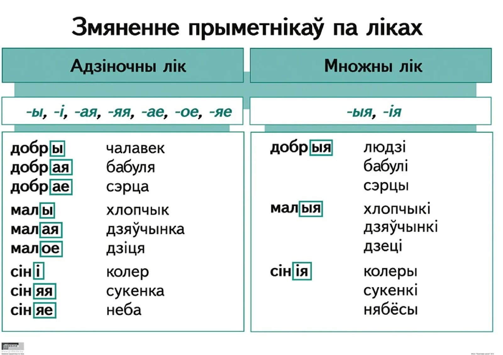 Урок беларускай мовы у ў. Склоны у беларускай мове. Род в беларускай мове. Памятка па беларускай мове 5 клас. Часціны мовы.