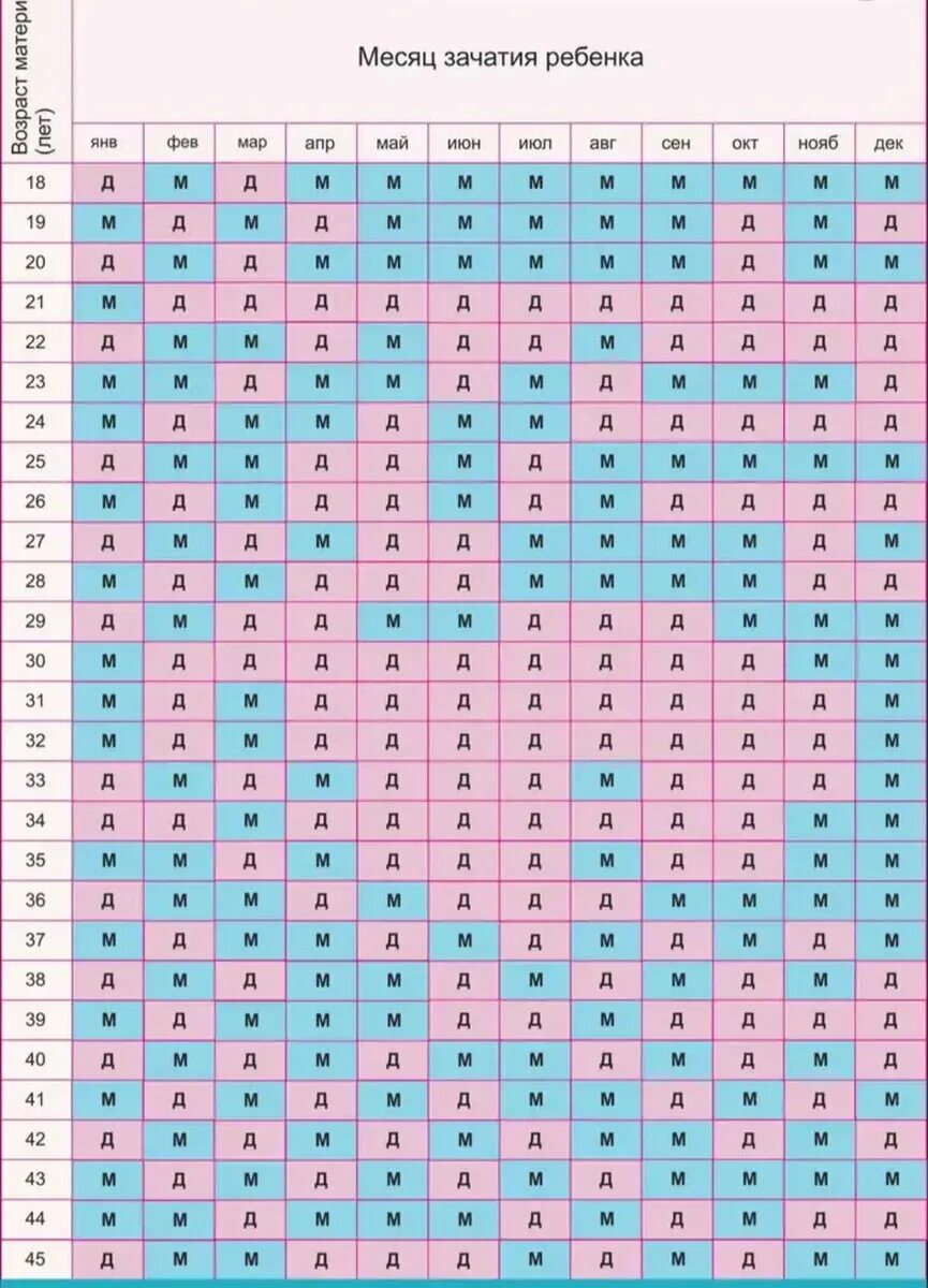Таблица определения пола ребенка по возрасту матери. Таблица определения пола ребенка по месяцу зачатия и возрасту матери. Таблица определения пола будущего ребенка по возрасту матери. Китайская таблица определения пола будущего ребенка. Бесплатные календарь зачатия