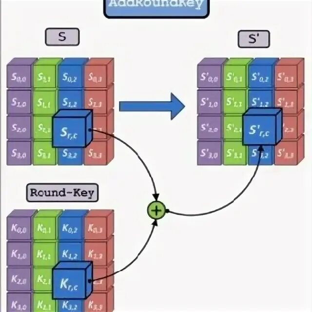 Round key. ADDROUNDKEY AES. AES Round Key. Операция subbytes. Стандарт шифрования AES ADDROUNDKEY.