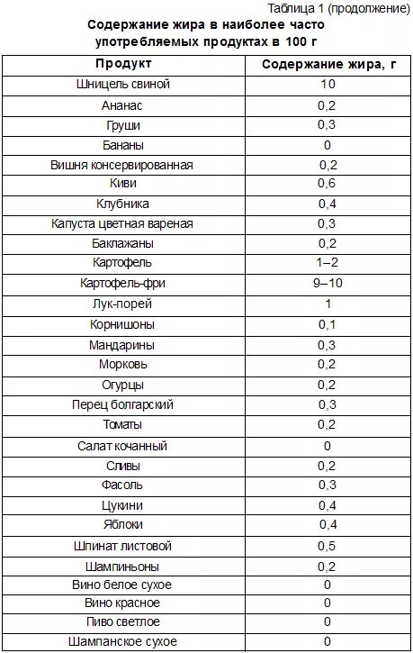 Продукты содержащие сахар таблица. Таблица содержания сахара в продуктах питания. Таблица содержания Глюкозы в продуктах питания таблица. Таблицы продуктов с содержанием Глюкозы.