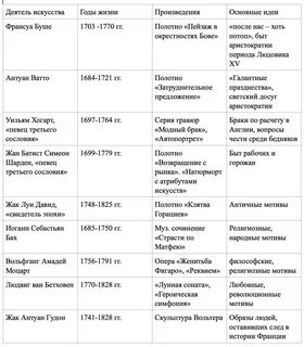 История 7 класс Новое время параграф 21 прочитать, в тетради заполнить таблицу. 