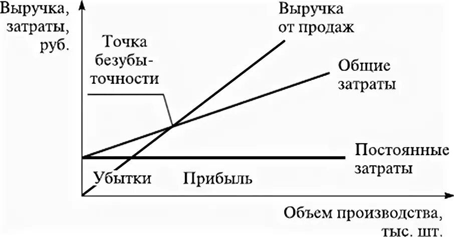 Взаимосвязь затраты объем прибыль. Взаимосвязь издержек затрат и расходов. Взаимосвязь объема затрат и прибыли. Анализ взаимосвязи затрат, объема производства (продаж) и прибыли. Эффективность соотношения затрат и результатов