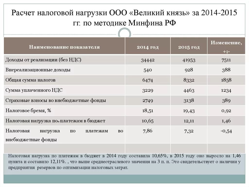 Показатели налоговой нагрузки. Коэффициент налоговой нагрузки. Рассчитайте налоговую нагрузк. Таблица показателей налоговой нагрузки. Экономический анализ налогов