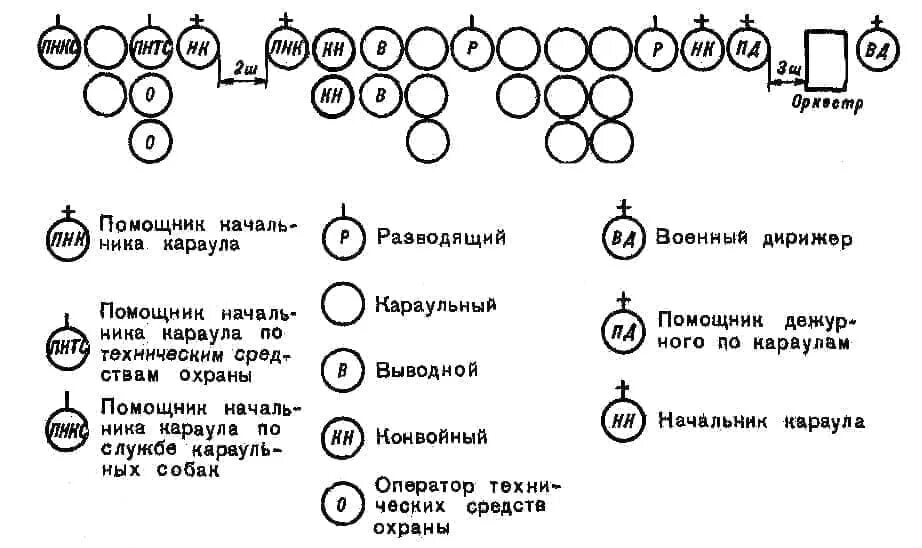 Порядок организации караула. Схема построения караула на разводе. построение суточного наряда для развода схема. построение суточного наряда для развода.