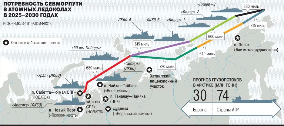 Транспортные коридоры Северный морской путь России. Северный морской путь России план развития. Северный морской путь 2023. Северный морской путь перспективы. Лк линия