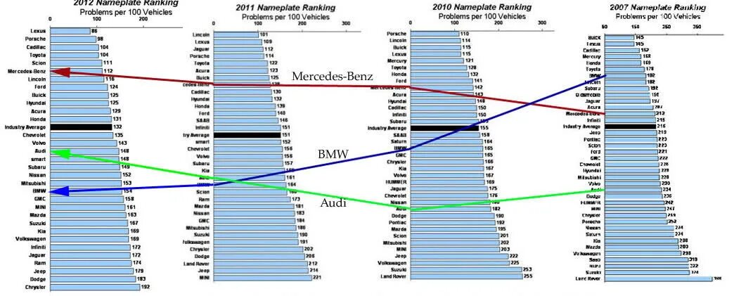 Таблица надежности автомобилей по маркам 2021. Самые надежные автомобили 2021. Статистика надежности автомобилей 2021. Рейтинг машин по надежности. Рейтинг надежности автомобилей 2024