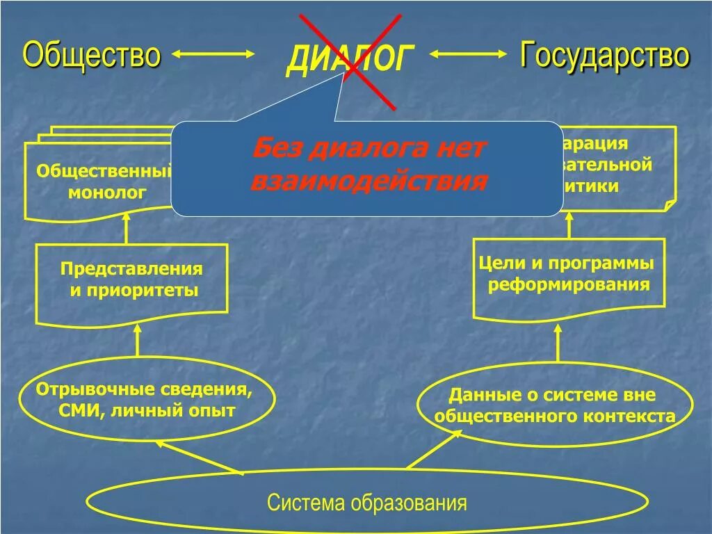 Организация политического диалога. Диалог государства и общества. Общество без государства. Диалог власти и общества. Государство и общество.