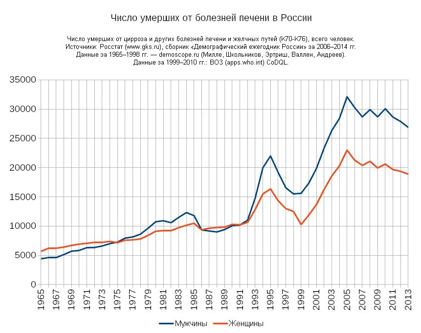 Сколько людей умирает от рака в год. Цирроз печени статистика заболеваемости. Статистика по циррозу печени в России. Статисткие заболеваний печени. Цирроз печени статистика по странам.