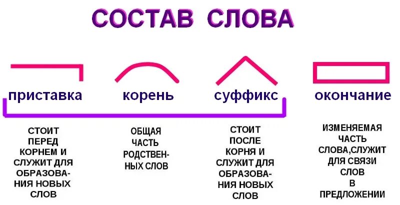 Соломинка по составу. Правила по русскому языку 3 класс состав слова. Состав слова в русском языке таблица. Корень приставка суффикс окончание 2 класс таблица. Части слова 2 класс русский язык.