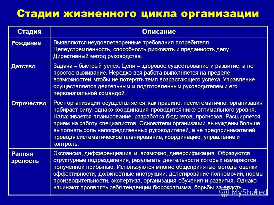 Этапы целей организации. Охарактеризуйте этапы жизненного цикла организации.. Стадии развития предприятия. Стадии жизненного цикла предприятия. Стадии формирования организации.