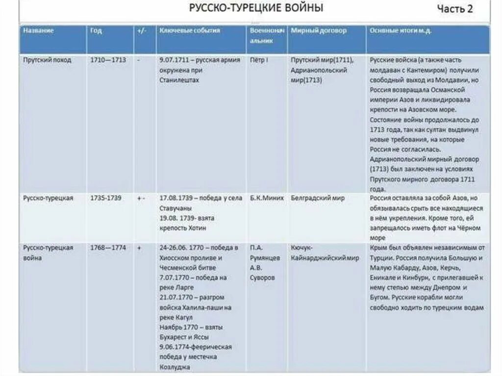 Мирные договоры 7 класс история россии. Русско-турецкой турецкие войны таблица. Русско-турецкие войны таблица 1710.