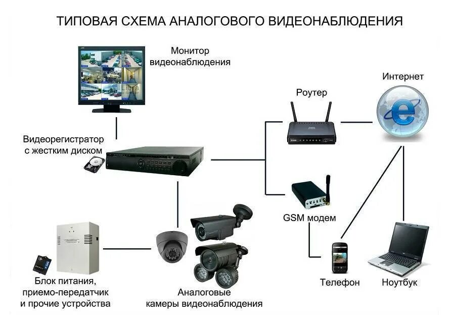 Схема подключения IP камеры видеонаблюдения к компьютеру. Схема подключения аналоговой видеокамеры. Аналоговая камера видеонаблюдения схема расключения. Подключить камеру схема видеорегистратор аналоговая. Подключение камеры через интернет