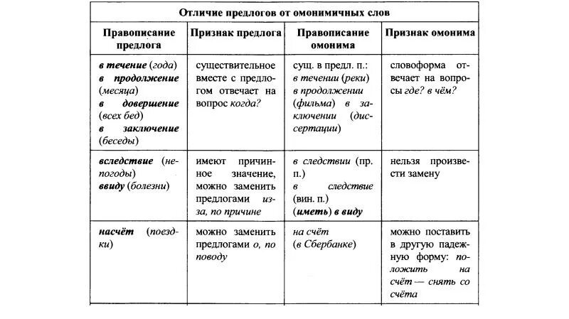 Омонимичные существительные и производные предлоги