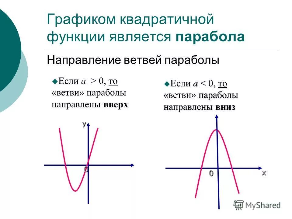 Промежуток возрастания квадратичной функции. Ветви параболы направлены вверх если Алгебра. График функции парабола ветви направлены вниз. График квадратичной функции. Графики параболы.