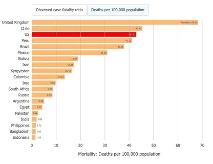 Country rates