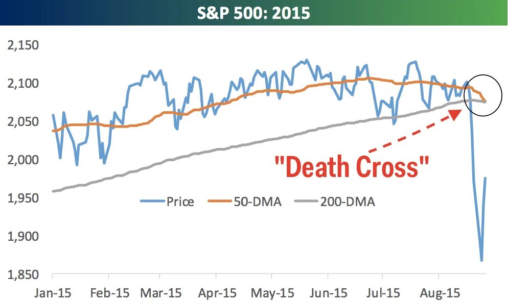 Смертельный крест. Death Cross ne demek. Death of Market. Death of Market bid ask.