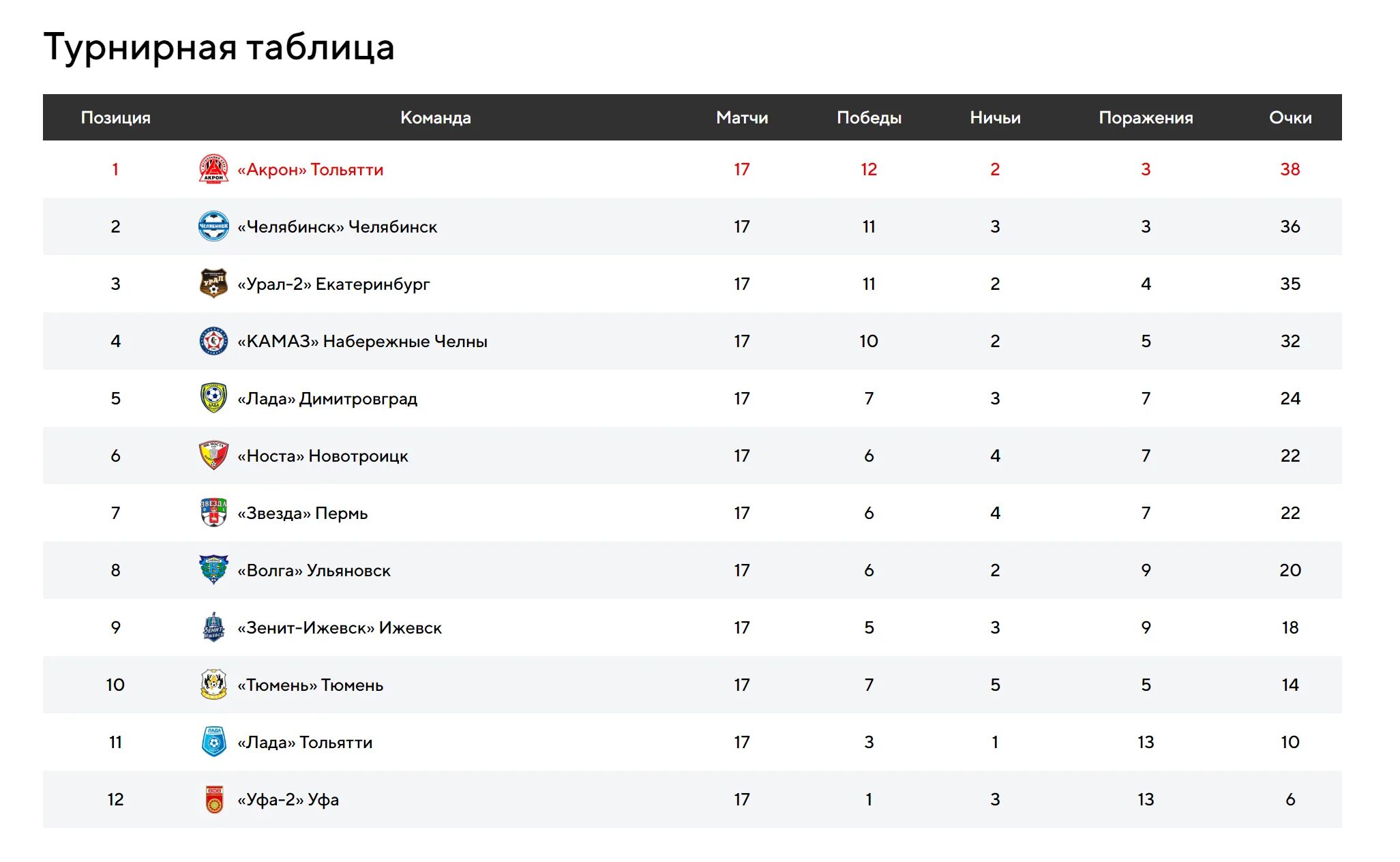 Результаты футбольных матчей фнл сегодня. Футбольный клуб акрон турнирная таблица. акрон фнл таблица. фнл акрон турнирная таблица. фк акрон таблица фнл.