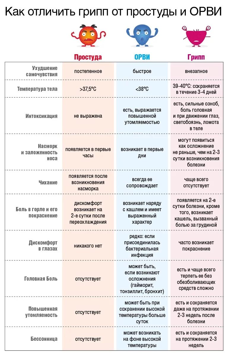Какие симптомы орви и гриппа. Сравнительная таблица гриппа и орви. грипп орви орз отличия таблица. орз орви простуда таблица. симптомы гриппа орз и орви.