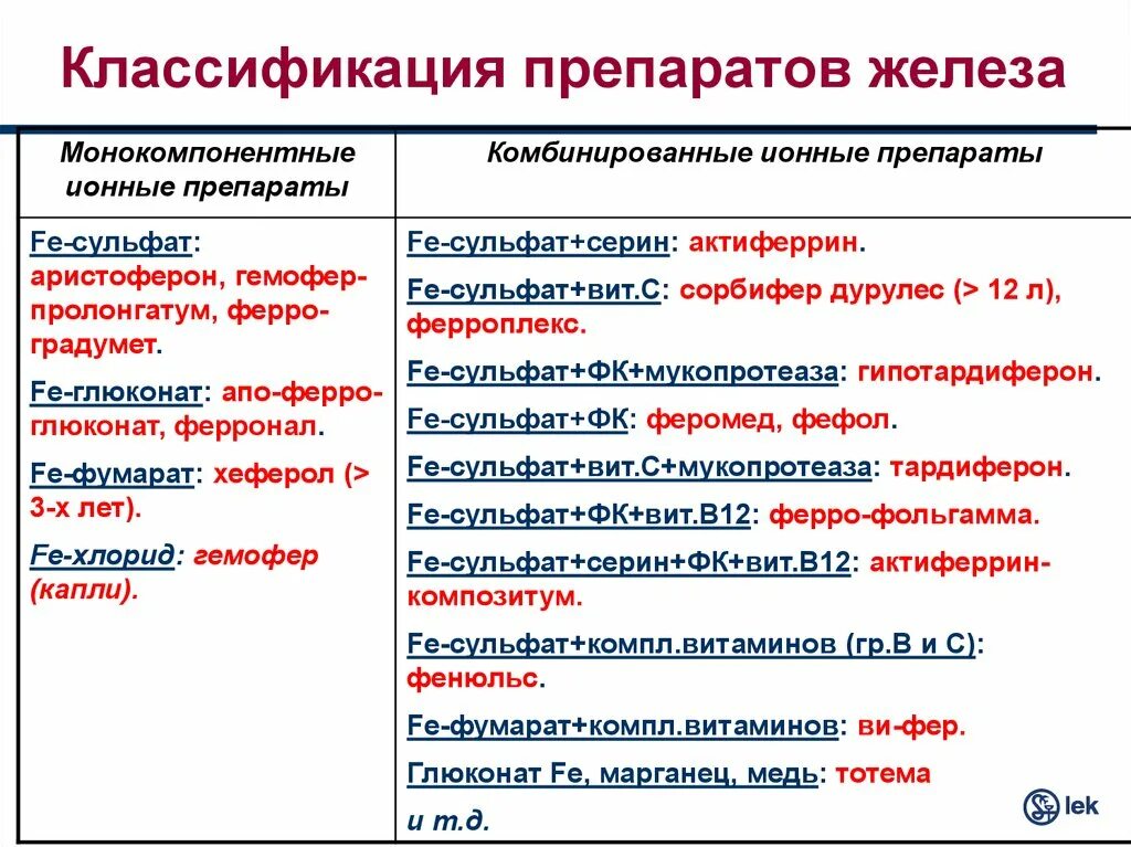 Сульфат группа препарата. Препараты железа при анемии классификация. Классификация железосодержащих лекарственных препаратов. Классификация средств при лечении железодефицитной анемии. Препараты железа по классификации.